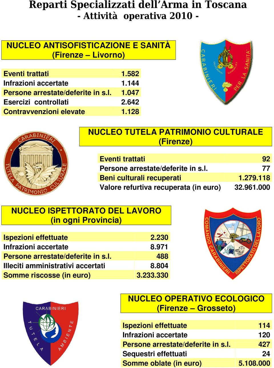 279.118 Valore refurtiva recuperata (in euro) 32.961.000 NUCLEO ISPETTORATO DEL LAVORO (in ogni Provincia) Ispezioni effettuate 2.230 Infrazioni accertate 8.971 Persone arrestate/deferite in s.l. 488 Illeciti amministrativi accertati 8.