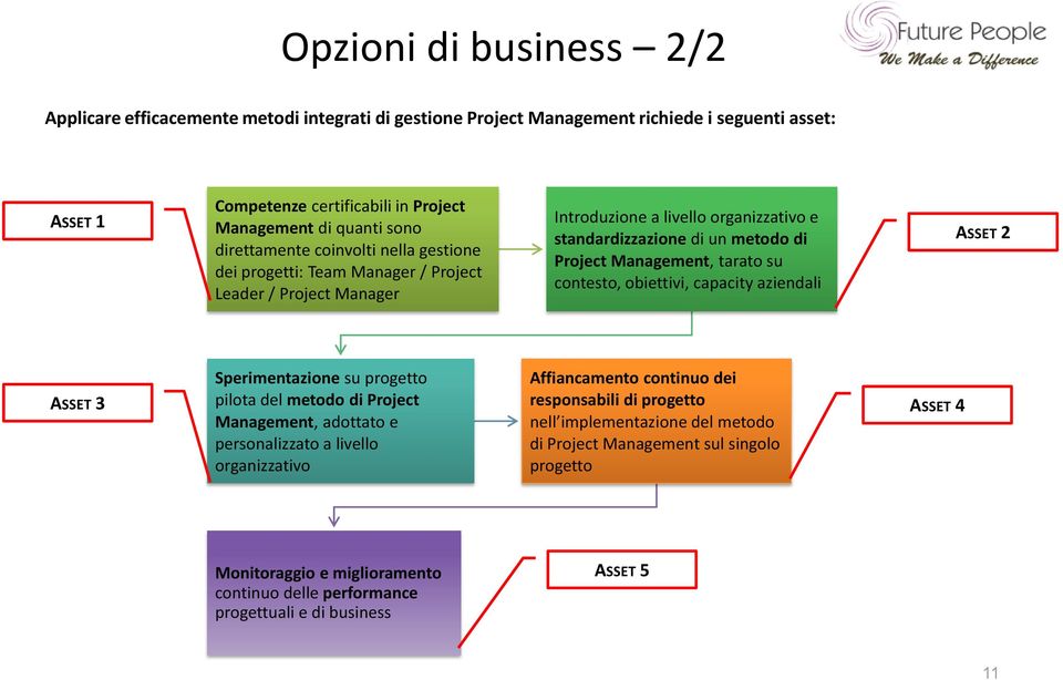 su contesto, obiettivi, capacity aziendali ASSET 2 ASSET 3 Sperimentazione su progetto pilota del metodo di Project Management, adottato e personalizzato a livello organizzativo Affiancamento