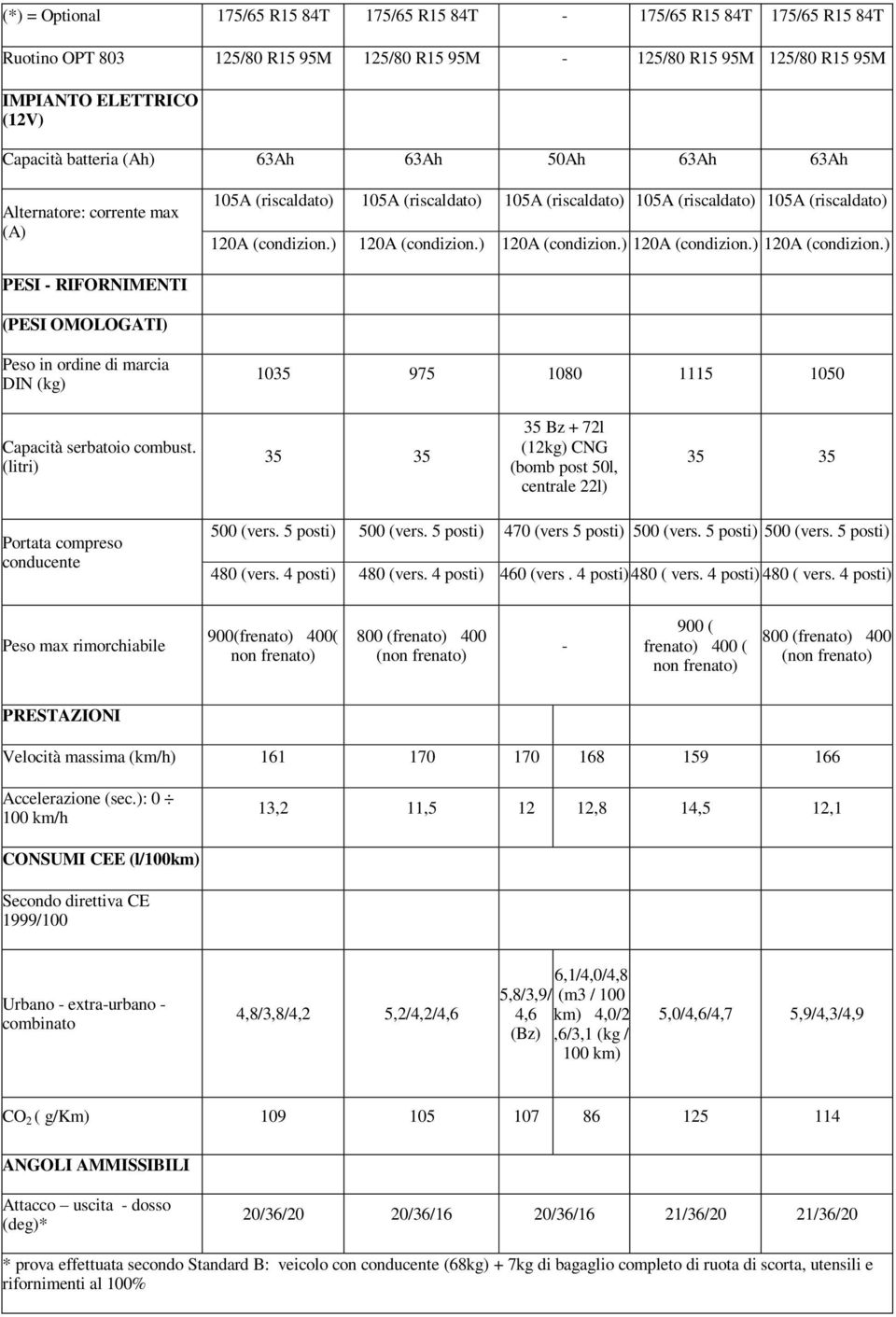 ) 120A (condizion.) 120A (condizion.) 120A (condizion.) 120A (condizion.) PESI - RIFORNIMENTI (PESI OMOLOGATI) Peso in ordine di marcia DIN (kg) 1035 975 1080 1115 1050 Capacità serbatoio combust.