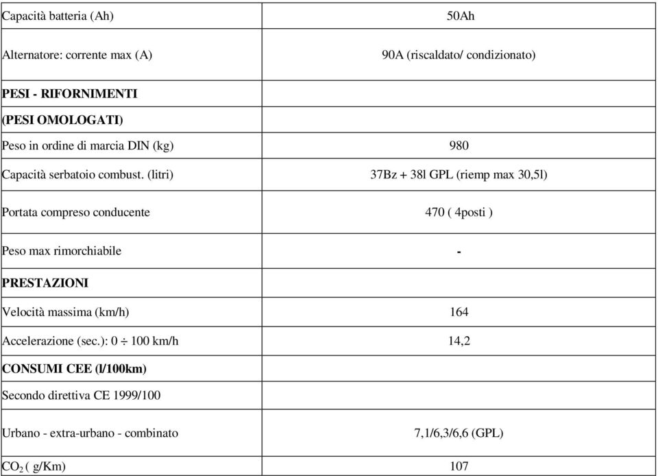 (litri) 37Bz + 38l GPL (riemp max 30,5l) Portata compreso conducente 470 ( 4posti ) Peso max rimorchiabile - PRESTAZIONI