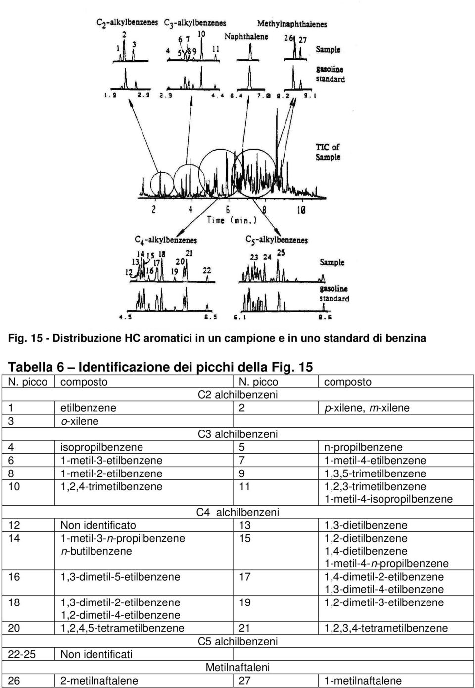 1-metil-2-etilbenzene 9 1,3,5-trimetilbenzene 10 1,2,4-trimetilbenzene 11 1,2,3-trimetilbenzene 1-metil-4-isopropilbenzene C4 alchilbenzeni 12 Non identificato 13 1,3-dietilbenzene 14