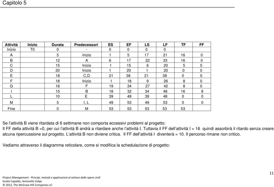 comporta eccessivi problemi al progetto: Il FF della attività B =0, per cui l attività B andrà a ritardare anche l attività I.