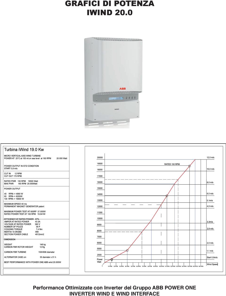 Inverter del Gruppo ABB POWER