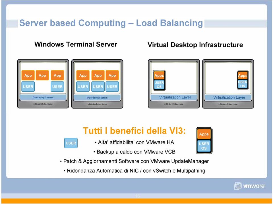 Tutti I benefici della VI3: Alta affidabilita con VMware HA Backup a caldo con VMware VCB Apps USER Patch