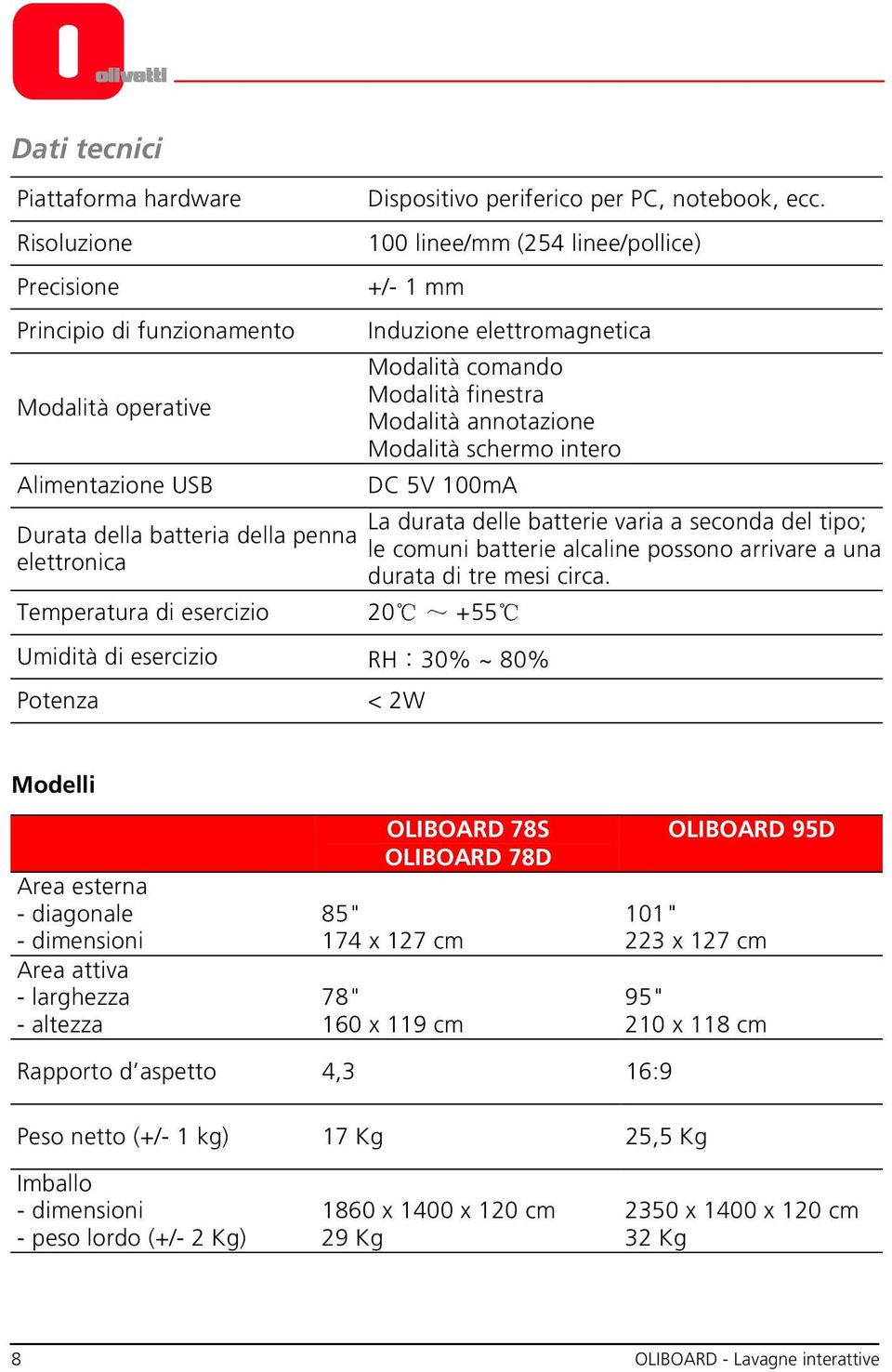 100 linee/mm (254 linee/pollice) +/- 1 mm Induzione elettromagnetica Modalità comando Modalità finestra Modalità annotazione Modalità schermo intero DC 5V 100mA Temperatura di esercizio 20 ~ +55