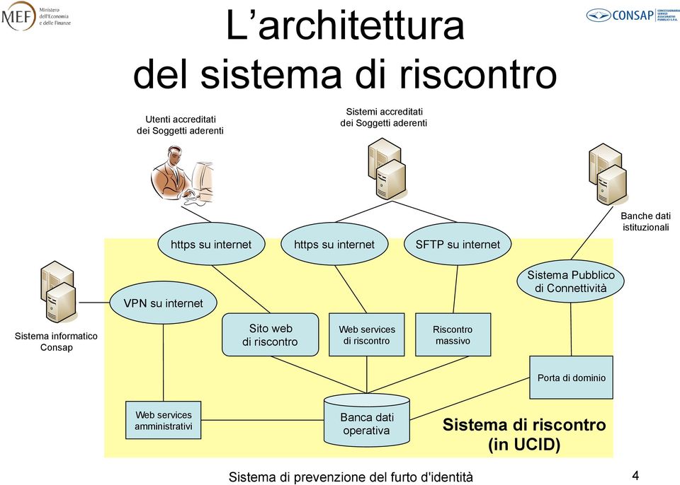 di Connettività Sistema informatico Consap Sito web di riscontro Web services di riscontro Riscontro massivo Porta di