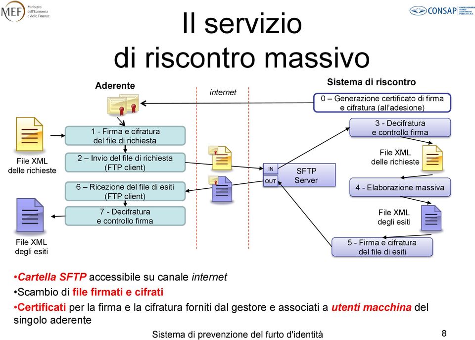 4 - Elaborazione massiva 7 - Decifratura e controllo firma File XML degli esiti File XML degli esiti 5 - Firma e cifratura del file di esiti Cartella SFTP accessibile su canale internet