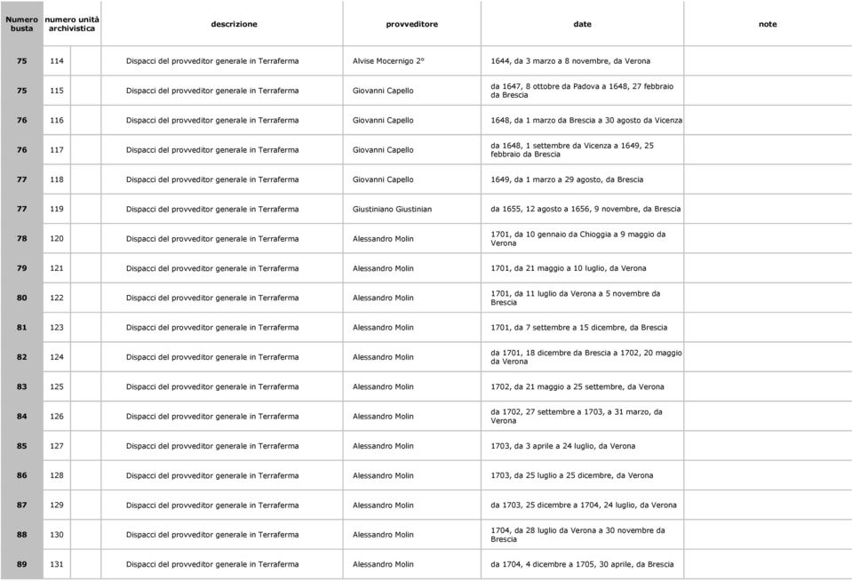 provveditor generale in Terraferma Giovanni Capello da 1648, 1 settembre da Vicenza a 1649, 25 febbraio da Brescia 77 118 Dispacci del provveditor generale in Terraferma Giovanni Capello 1649, da 1