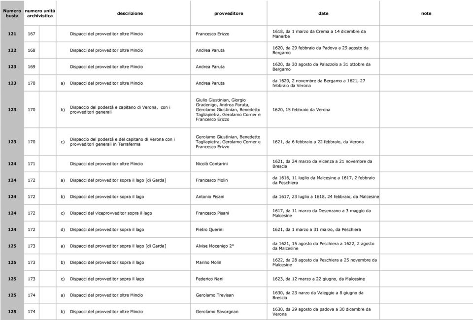 Andrea Paruta da 1620, 2 novembre da Bergamo a 1621, 27 febbraio da Verona Giulio Giustinian, Giorgio 123 170 b) Gradenigo, Andrea Paruta, Dispaccio del podestà e capitano di Verona, con i Gerolamo