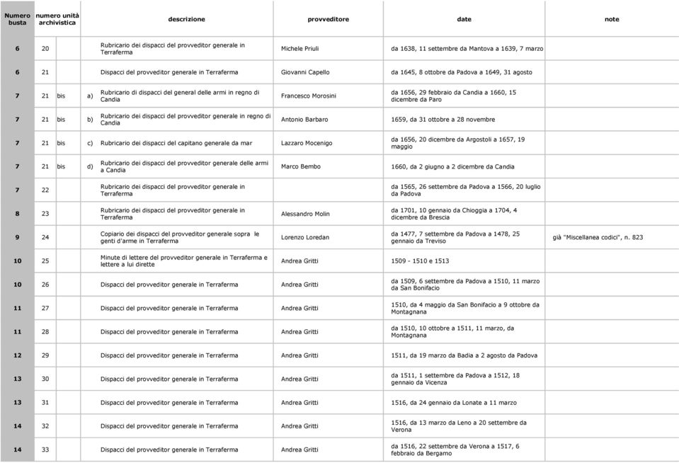 dicembre da Paro Rubricario dei dispacci del provveditor generale in regno di 7 21 bis b) Antonio Barbaro 1659, da 31 ottobre a 28 novembre Candia 7 21 bis c) Rubricario dei dispacci del capitano