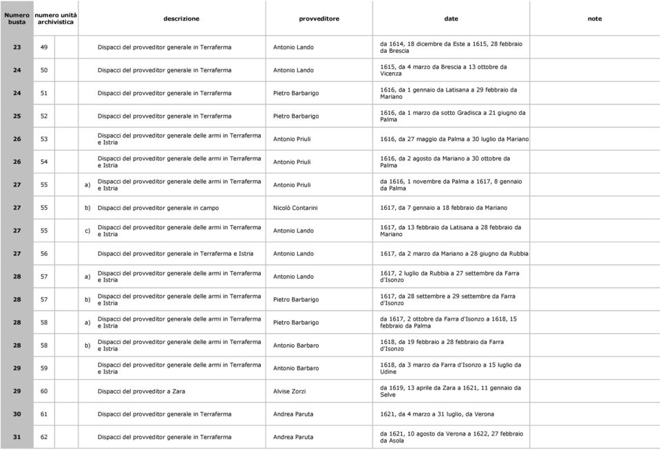 da 1 gennaio da Latisana a 29 febbraio da Mariano 1616, da 1 marzo da sotto Gradisca a 21 giugno da Palma 26 53 Dispacci del provveditor generale delle armi in Terraferma e Istria Antonio Priuli