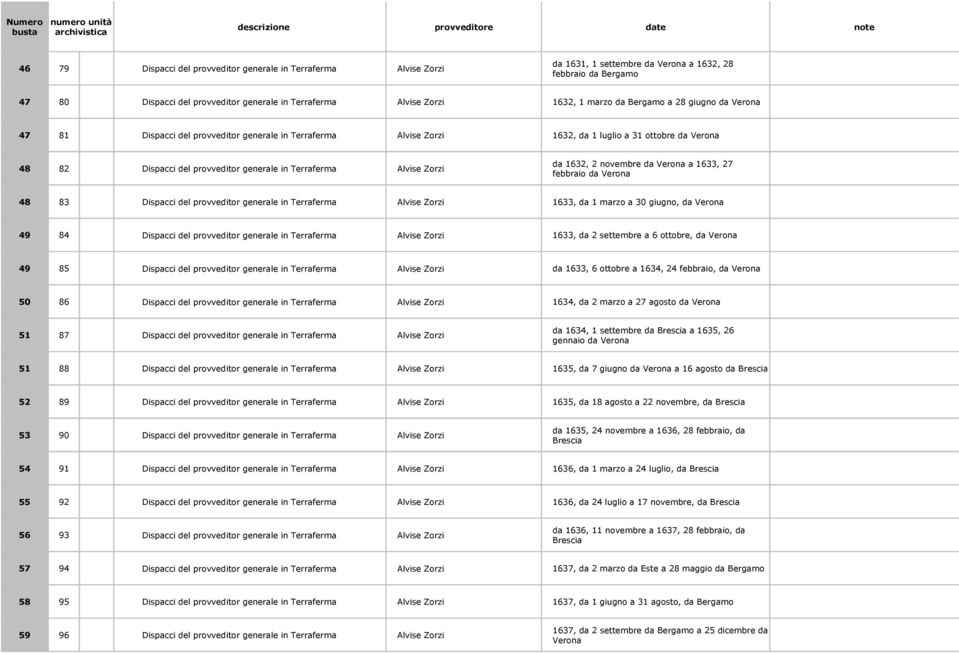 Terraferma Alvise Zorzi da 1632, 2 novembre da Verona a 1633, 27 febbraio da Verona 48 83 Dispacci del provveditor generale in Terraferma Alvise Zorzi 1633, da 1 marzo a 30 giugno, da Verona 49 84