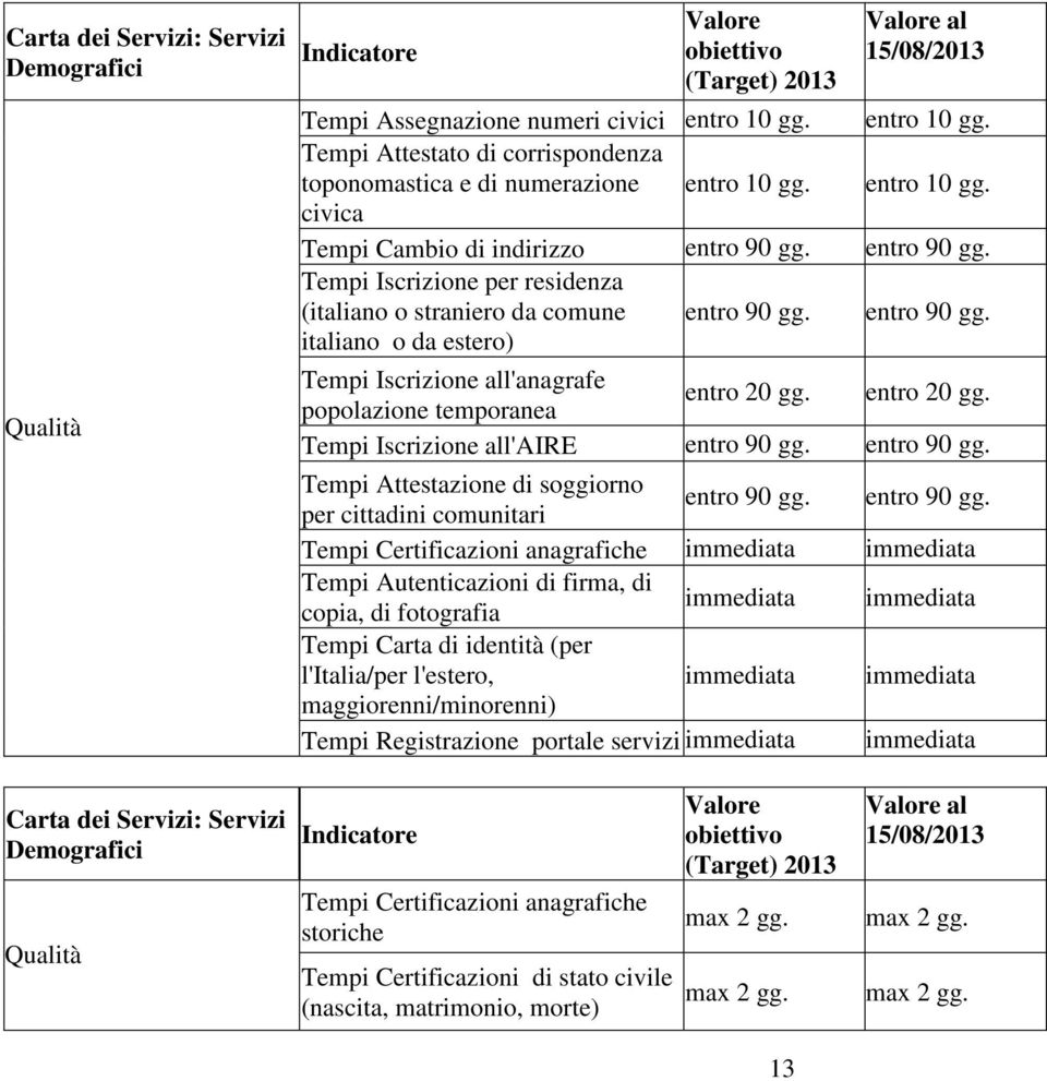 entro 90 gg. Tempi Iscrizione per residenza (italiano o straniero da comune italiano o da estero) entro 90 gg. entro 90 gg. Tempi Iscrizione all'anagrafe popolazione temporanea entro 20 gg.