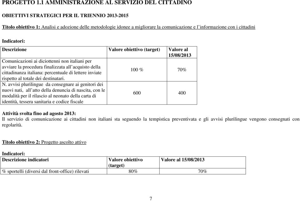 informazione con i cittadini Indicatori: Descrizione Valore obiettivo (target) Valore al 15/08/2013 Comunicazioni ai diciottenni non italiani per avviare la procedura finalizzata all acquisto della