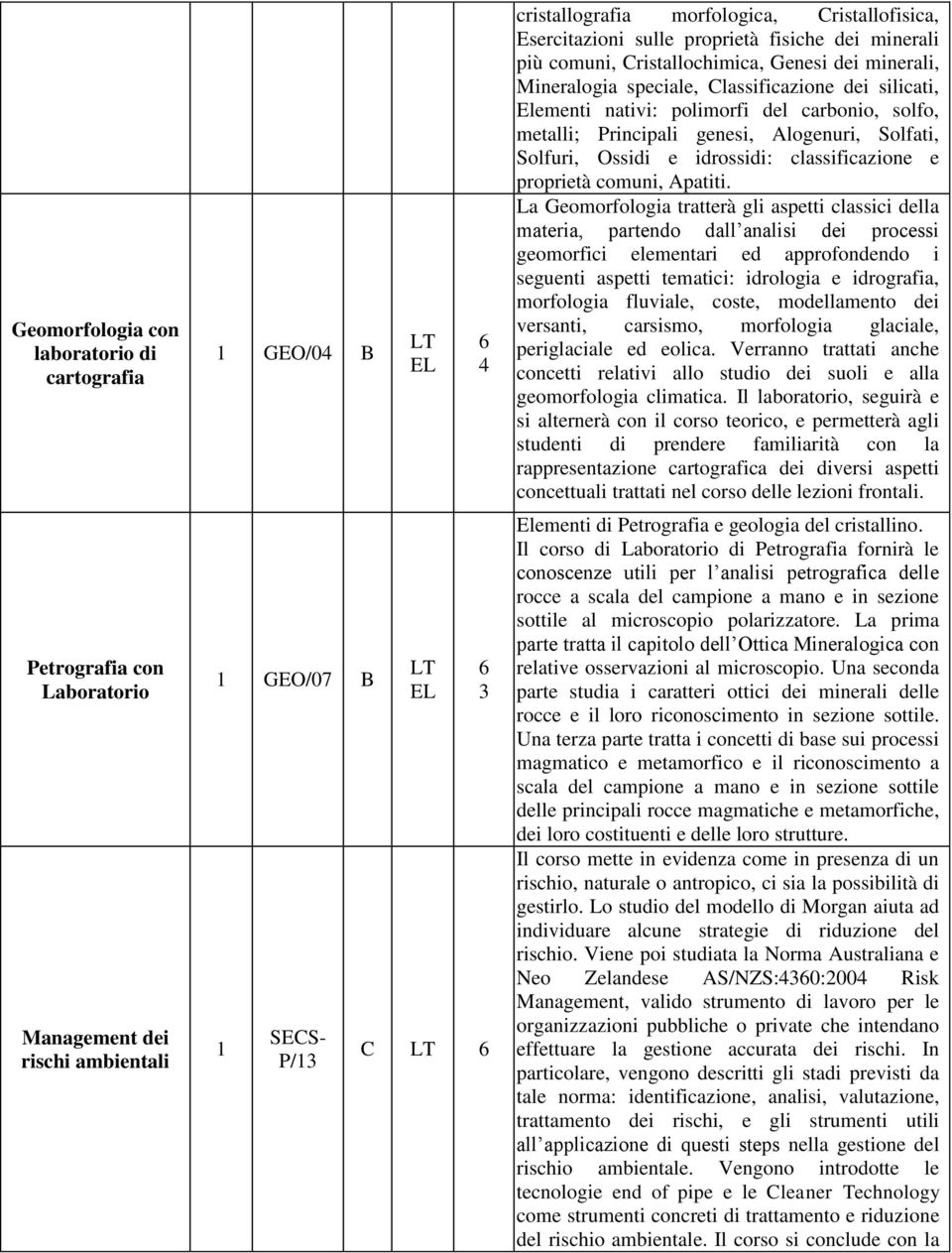 solfo, metalli; Principali genesi, Alogenuri, Solfati, Solfuri, Ossidi e idrossidi: classificazione e proprietà comuni, Apatiti.