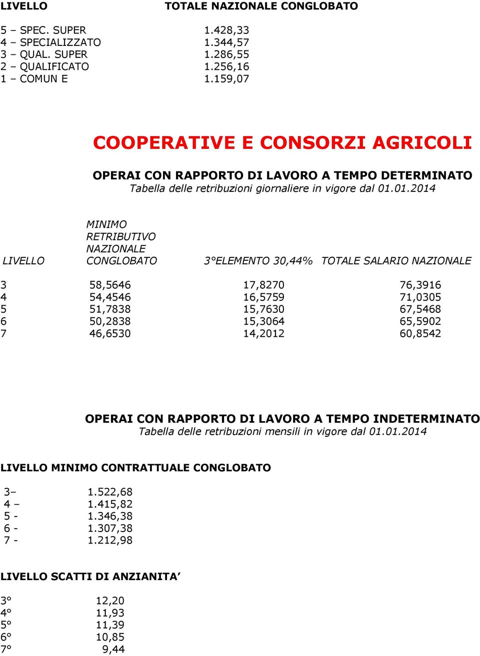 01.2014 MINIMO RETRIBUTIVO NAZIONALE LIVELLO CONGLOBATO 3 ELEMENTO 30,44% TOTALE SALARIO NAZIONALE 3 58,5646 17,8270 76,3916 4 54,4546 16,5759 71,0305 5 51,7838 15,7630 67,5468 6 50,2838 15,3064