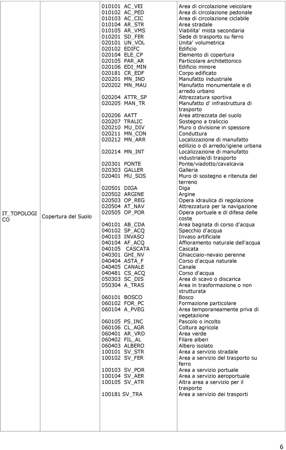 020502 ARGINE 020503 OP_REG 020504 AT_NAV 020505 OP_POR 040101 AB_CDA 040102 SP_ACQ 040103 INVASO 040104 AF_ACQ 040105 CASCATA 040301 GHI_NV 040404 ASTA_F 040405 CANALE 040481 CS_ACQ 050303 SC_DIS