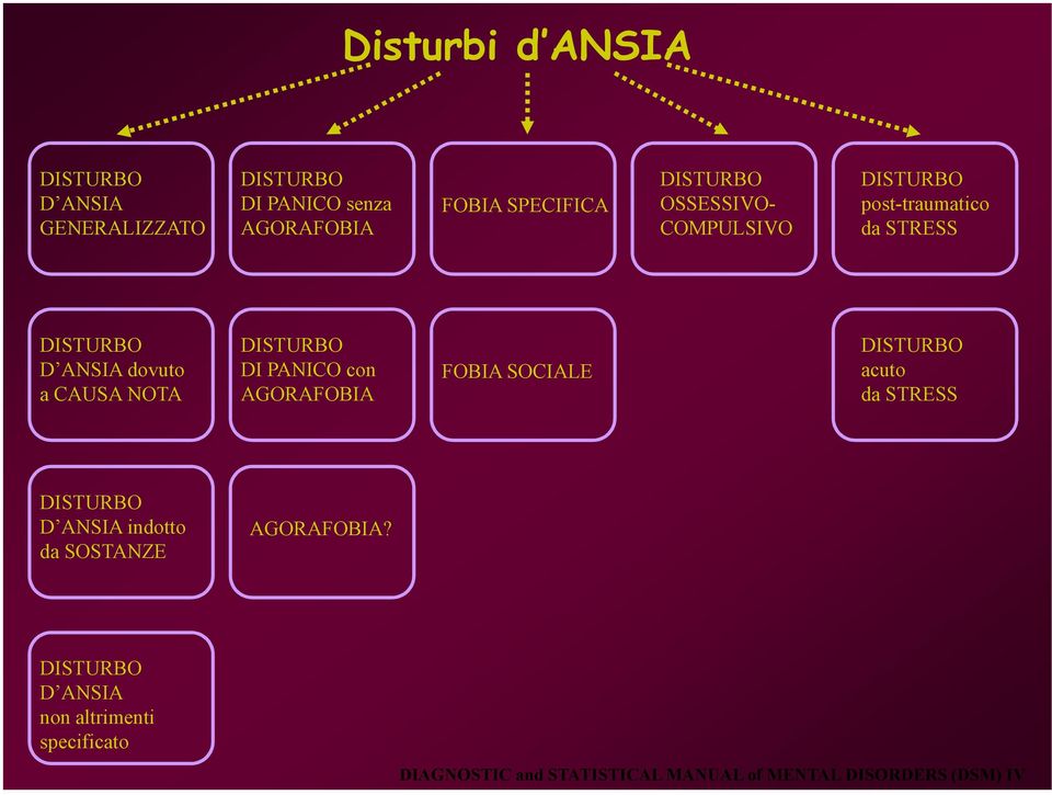 DISTURBO DI PANICO con AGORAFOBIA FOBIA SOCIALE DISTURBO acuto da STRESS DISTURBO D ANSIA indotto da