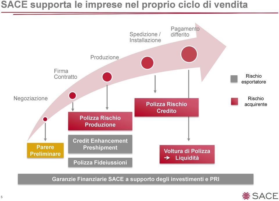 Polizza Rischio Credito Rischio acquirente Parere Preliminare Credit Enhancement Preshipment