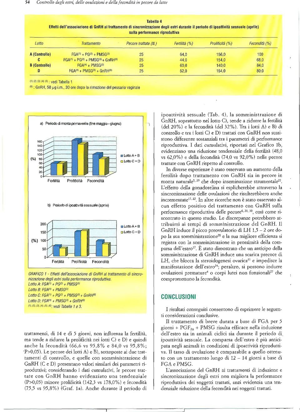 performance riproduttiva Lotto TrattamelJto Pecore trattate (N.) A (Controllo) FGAII) + PG(2) + PMSG(~) 25 C FGAi1) + PG(2) + PMSGIJJ+ GnRHISl 25 B (Controllo) FGA!