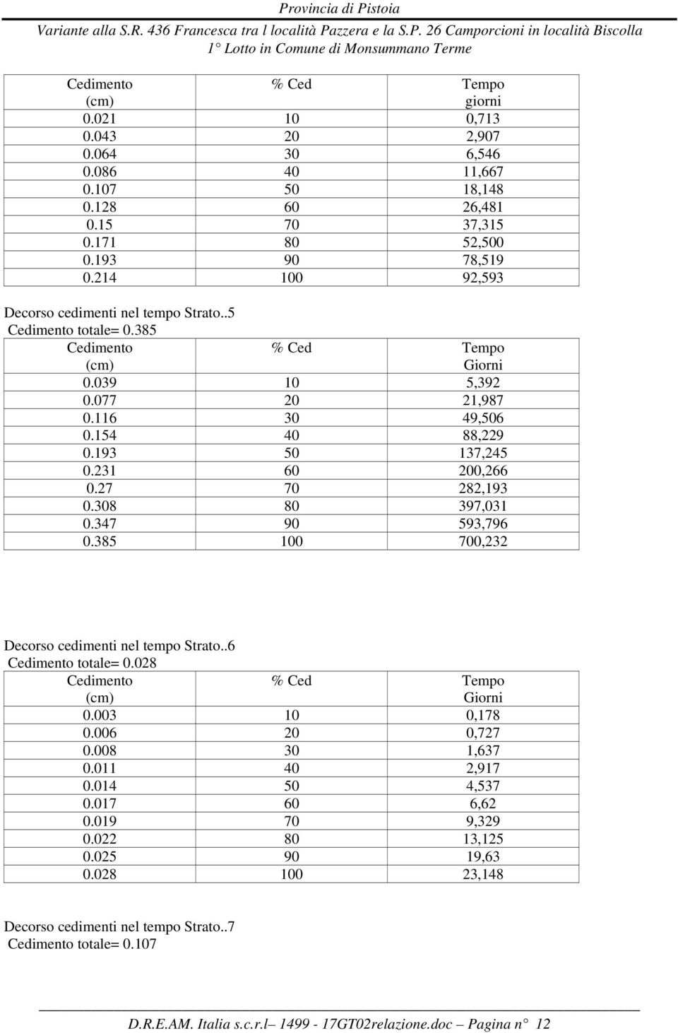 .5 Cedimento totale= 0.385 Cedimento (cm) % Ced Tempo Giorni 0.039 10 5,392 0.077 20 21,987 0.116 30 49,506 0.154 40 88,229 0.193 50 137,245 0.231 60 200,266 0.27 70 282,193 0.308 80 397,031 0.