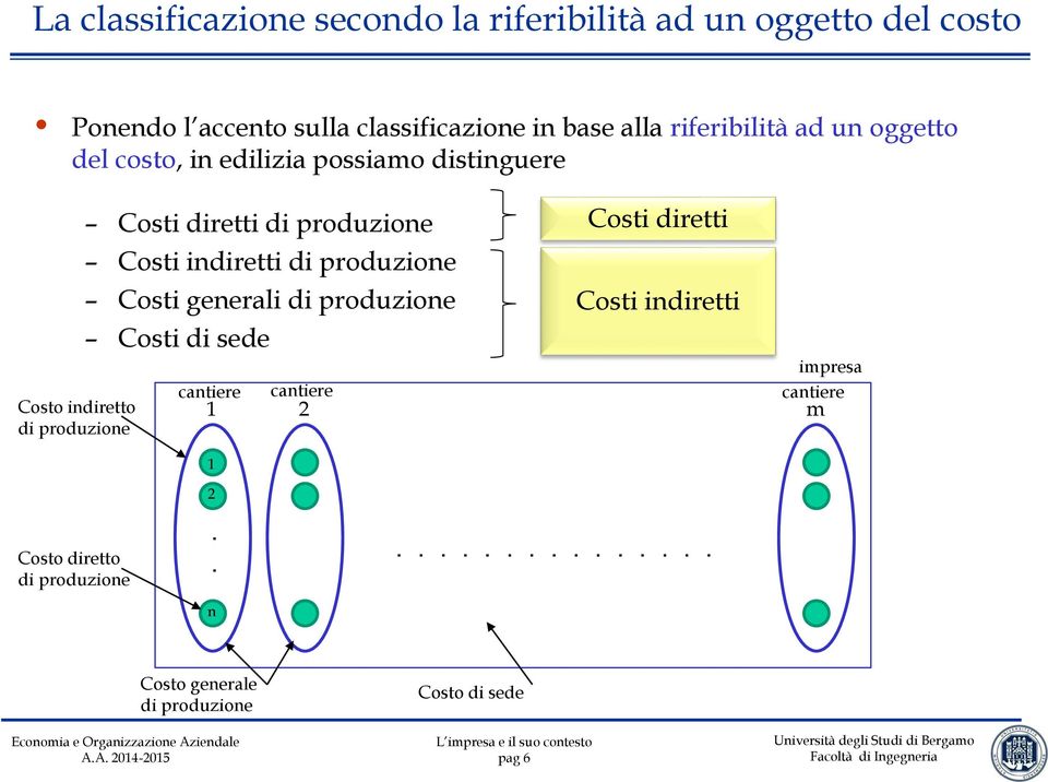 produzione Costi diretti di produzione Costi indiretti di produzione Costi generali di produzione Costi di sede Costi