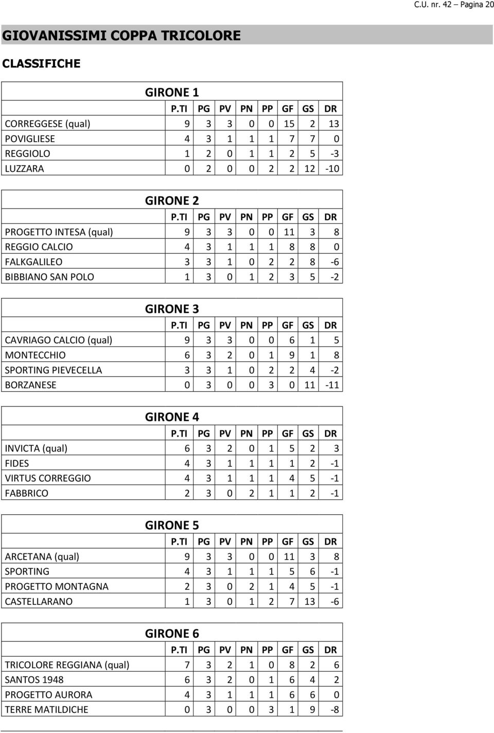 TI PG PV PN PP GF GS DR PROGETTO INTESA (qual) 9 3 3 0 0 11 3 8 REGGIO CALCIO 4 3 1 1 1 8 8 0 FALKGALILEO 3 3 1 0 2 2 8-6 BIBBIANO SAN POLO 1 3 0 1 2 3 5-2 GIRONE 3 P.