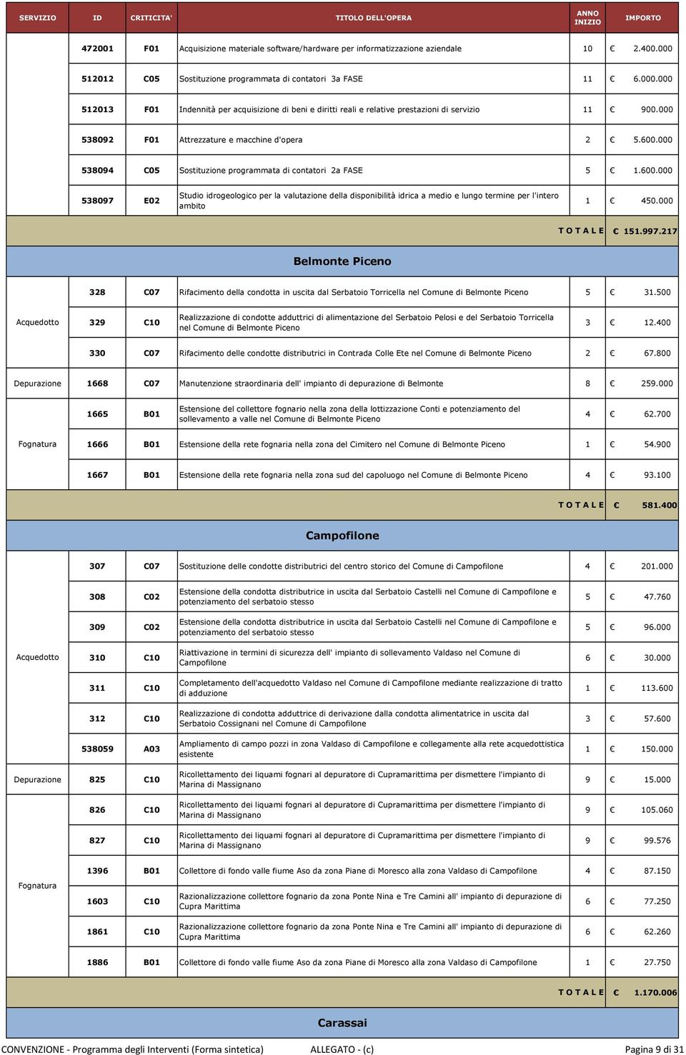 000 538092 F01 Attrezzature e macchine d'opera 2 5.600.000 538094 C05 Sostituzione programmata di contatori 2a FASE 5 1.600.000 538097 E02 Studio idrogeologico per la valutazione della disponibilità idrica a medio e lungo termine per l'intero ambito 1 450.