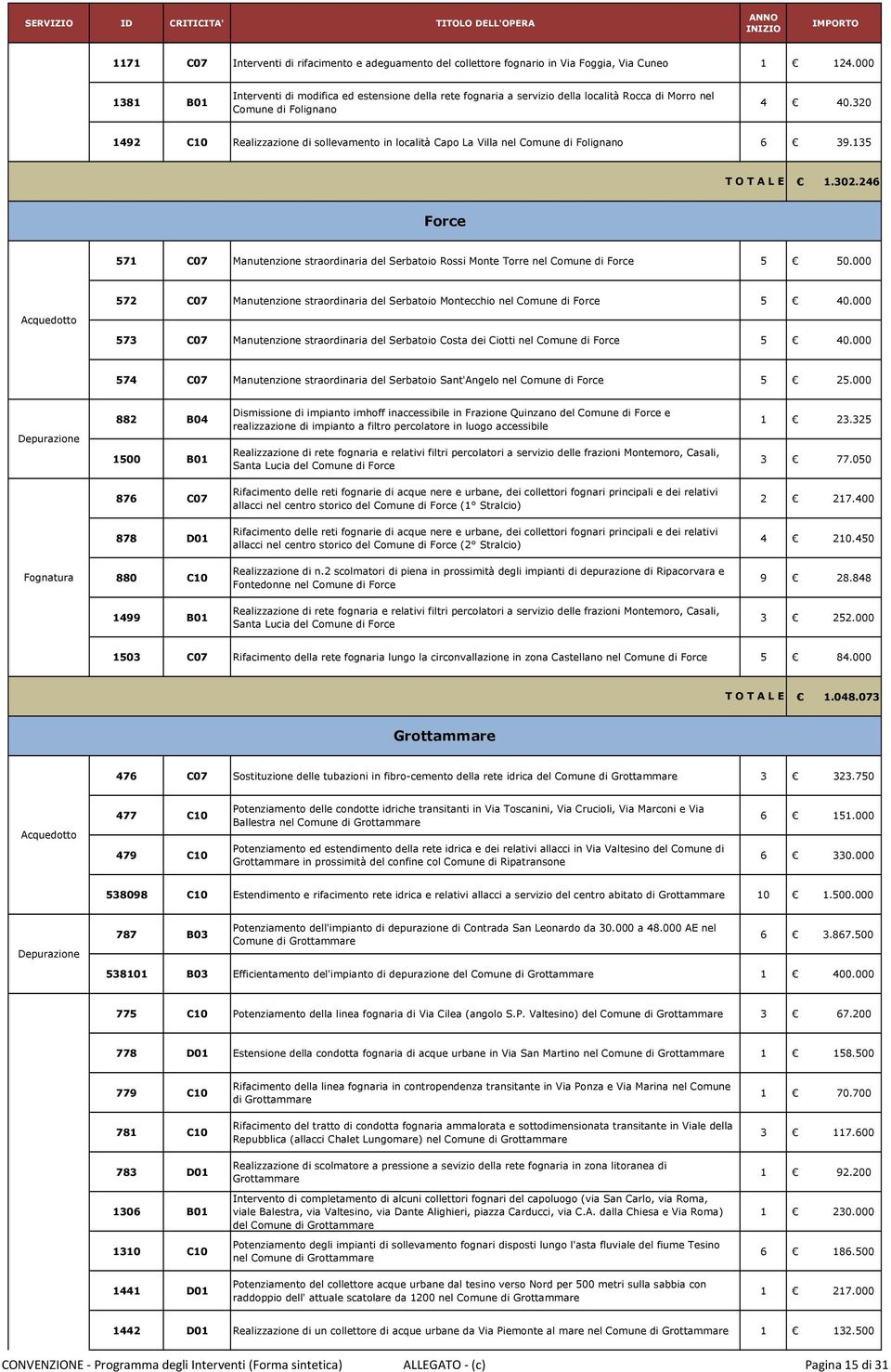 320 1492 C10 Realizzazione di sollevamento in località Capo La Villa nel Comune di Folignano 6 39.135 1.302.