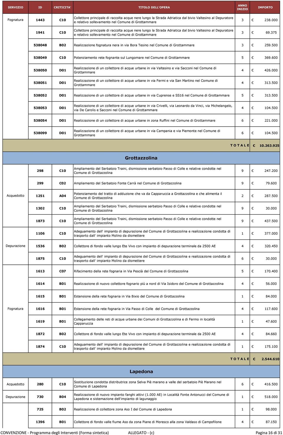 375 538048 B02 Realizzazione fognatura nera in via Bora Tesino nel Comune di Grottammare 3 259.500 538049 C10 Potenziamento rete fognante sul Lungomare nel Comune di Grottammare 5 369.
