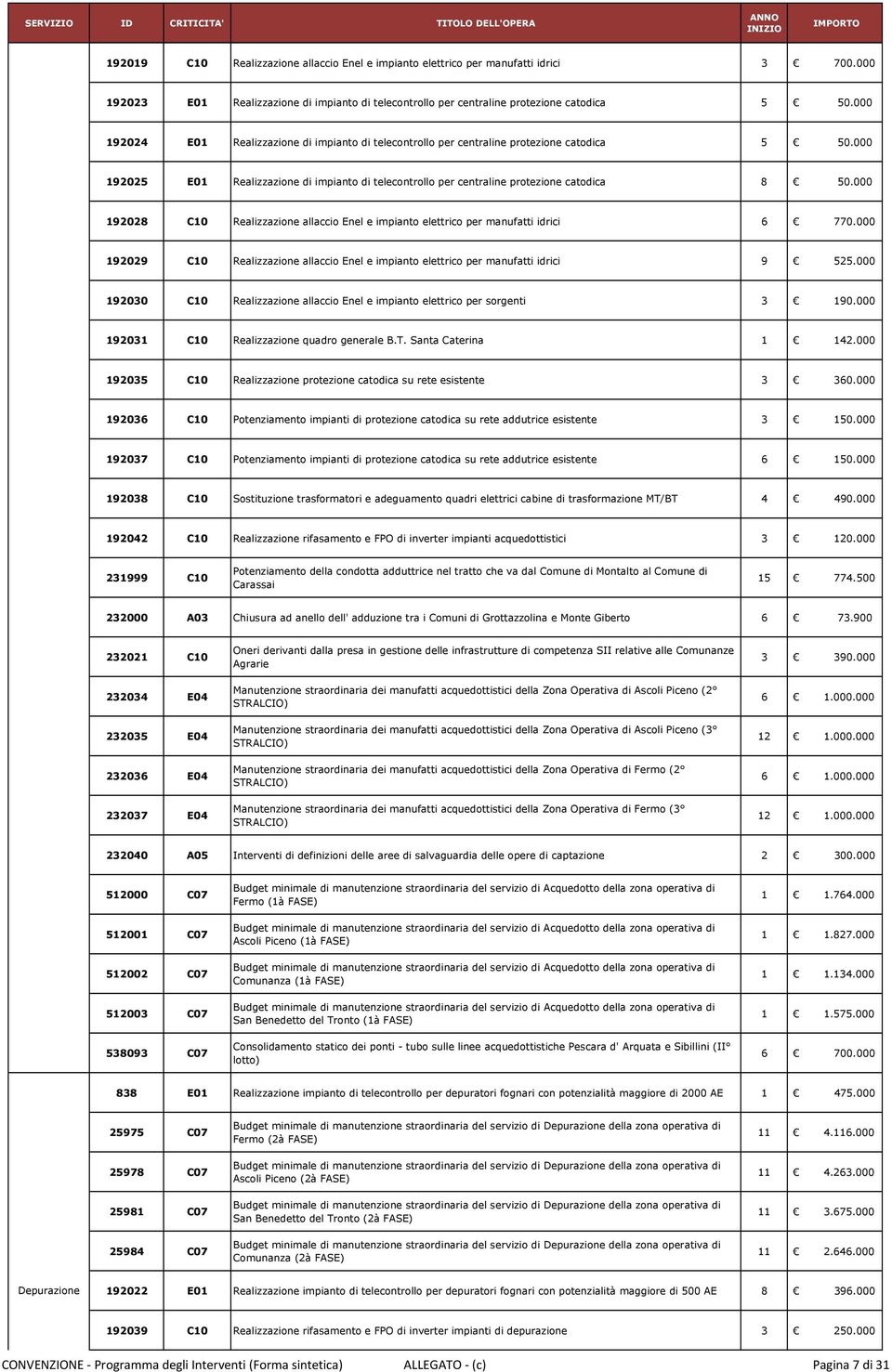 000 192028 C10 Realizzazione allaccio Enel e impianto elettrico per manufatti idrici 6 770.000 192029 C10 Realizzazione allaccio Enel e impianto elettrico per manufatti idrici 9 525.