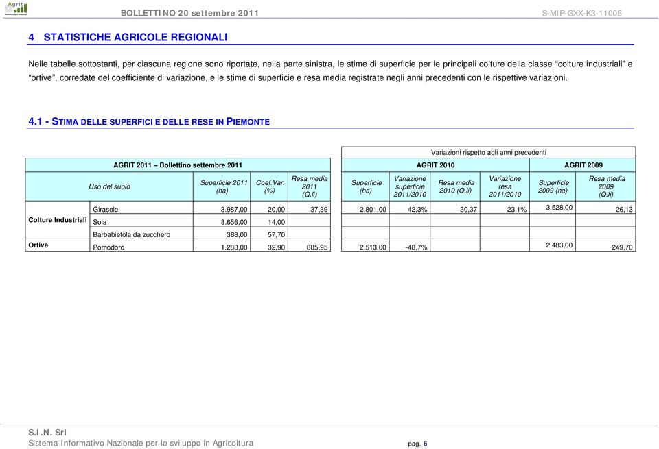 variazioni. 4.1 - STIMA DELLE SUPERFICI E DELLE RESE IN PIEMONTE AGRIT Bollettino settembre AGRIT 2010 AGRIT 2010 Girasole 3.987,00 20,00 37,39 2.801,00 42,3% 30,37 23,1% 3.