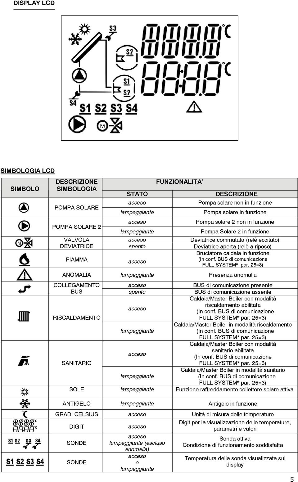 funzione FIAMMA (In conf. BUS di comunicazione acceso FULL SYSTEM* par.