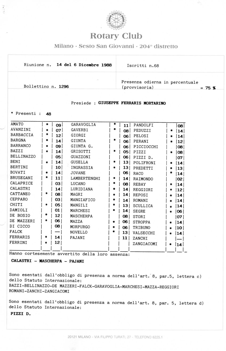 CALAPRICE CALASTRI CATTANEO CEPPARO CHITI DAMIGLI DE BOSIO DE MAZZERI DI CICCO FALCK FERRARIS FERRINI 09 O7 12 O9 05 IO 11 03 08 03 05 01 12 06 08 g 12 GARA VOGLIA n CAVEREI 08 GIORGI 06 GIUNTA O6