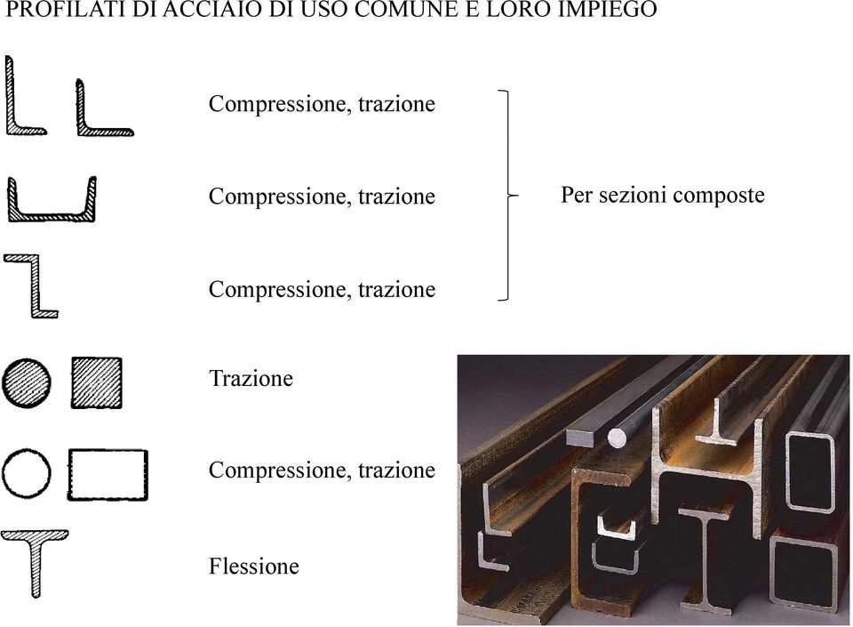 trazione Per sezioni composte Compressione,