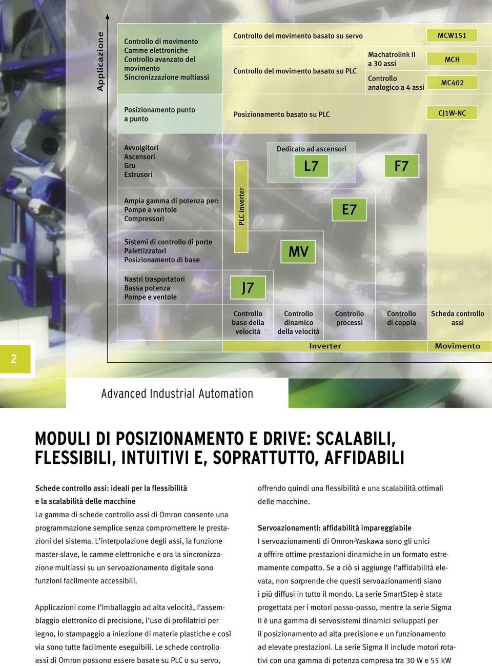 F7 Ampia gamma di potenza per: Pompe e ventole Compressori PLC inverter E7 Sistemi di controllo di porte Palettizzatori Posizionamento di base MV Nastri trasportatori Bassa potenza Pompe e ventole J7