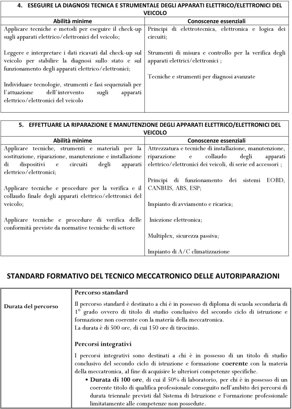 apparati elettrico/elettronici; Individuare tecnologie, strumenti e fasi sequenziali per l attuazione dell intervento sugli apparati elettrico/elettronici del veicolo Strumenti di misura e controllo