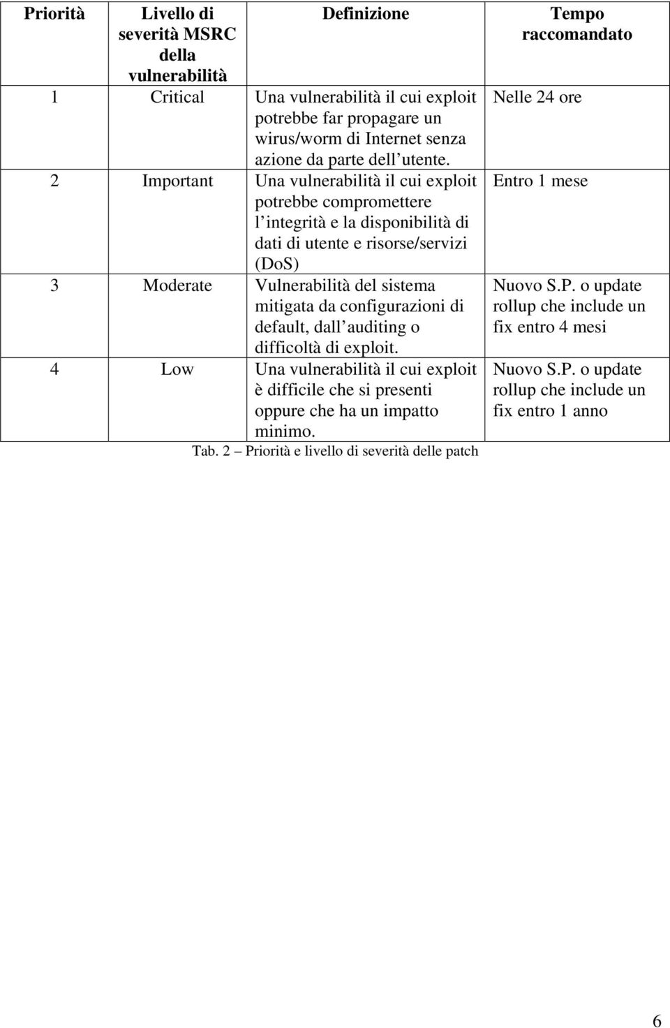 2 Important Una vulnerabilità il cui exploit potrebbe compromettere l integrità e la disponibilità di dati di utente e risorse/servizi (DoS) 3 Moderate Vulnerabilità del sistema mitigata da