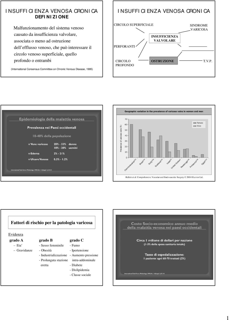 SUPERFICIALE PERFORANTI CIRCOLO PROFONDO INSUFFICIENZA VALVOLARE OSTRUZIONE SINDROME VARICOSA T.V.P. Fattori di rischio per la patologia varicosa Evidenza grado A grado B grado C