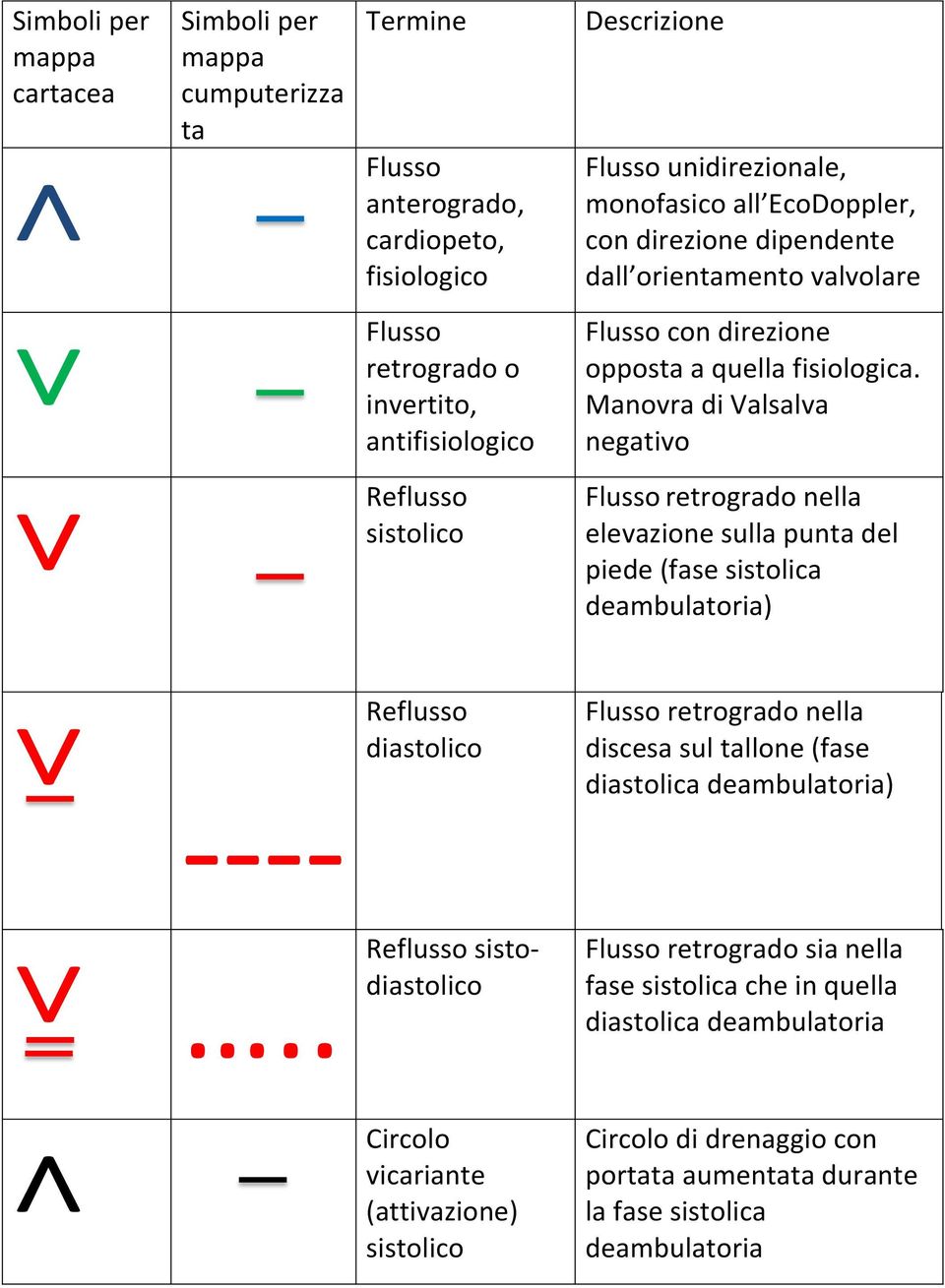 Manovra di Valsalva negativo Reflusso sistolico Flusso retrogrado nella elevazione sulla punta del piede (fase sistolica deambulatoria) Reflusso diastolico Flusso retrogrado nella discesa sul tallone