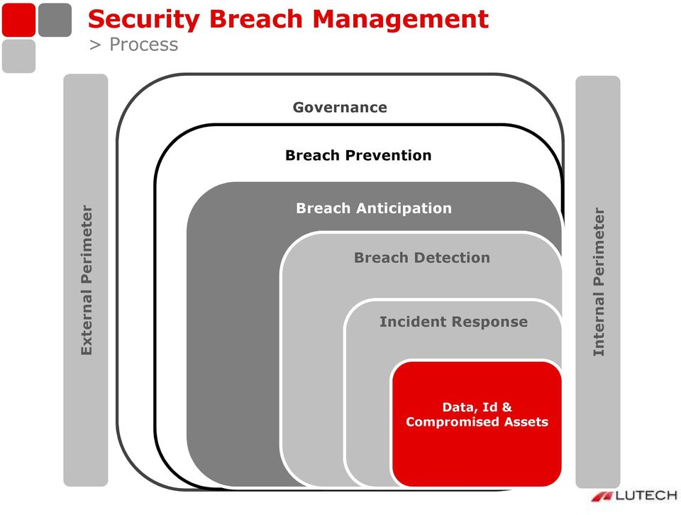 Perimeter Breach Anticipation Breach Detection