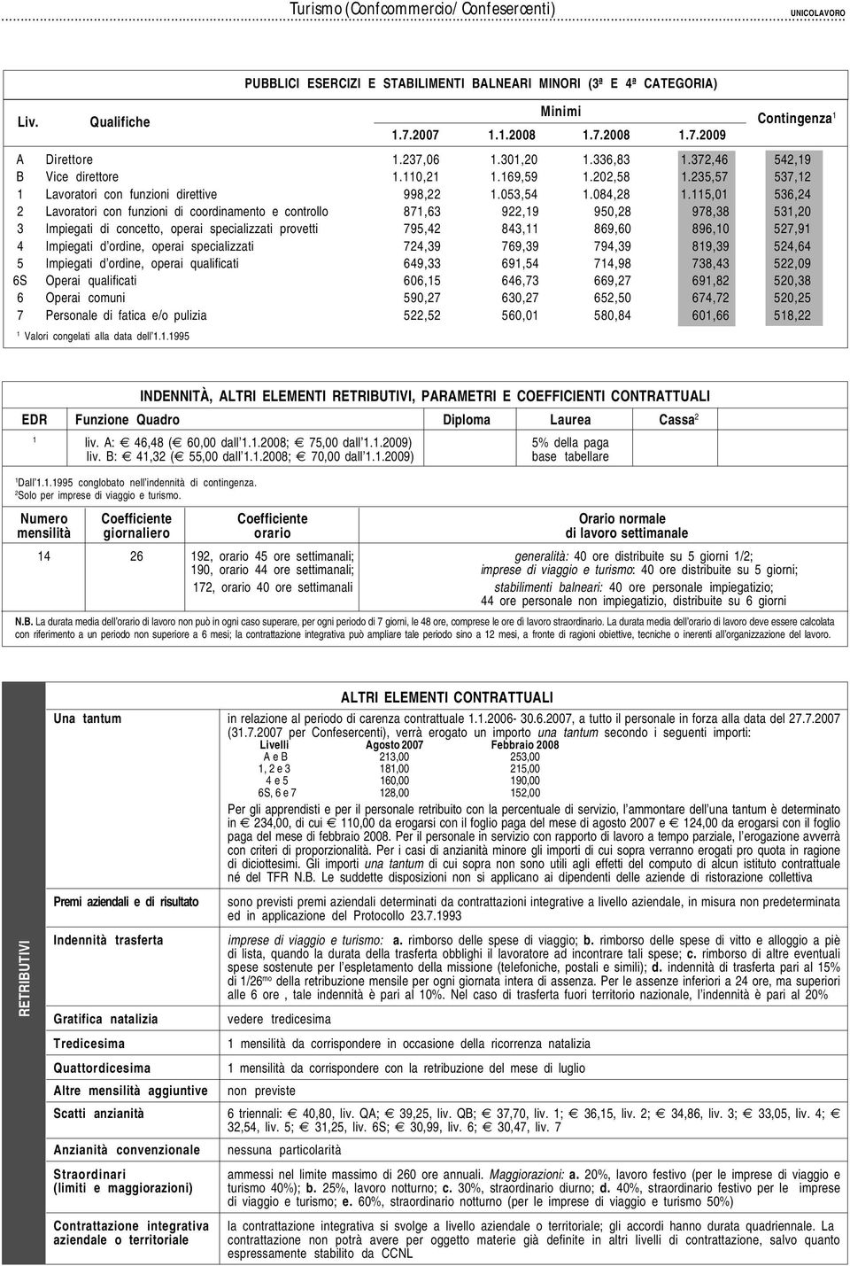 ordine, operai specializzati 724,39 769,39 794,39 89,39 524,64 5 Impiegati d ordine, operai qualificati 649,33 69,54 74,98 738,43 522,09 6S Operai qualificati 606,5 646,73 669,27 69,82 520,38 6