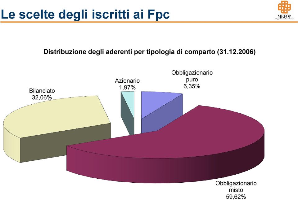 2006) Bilanciato 32,06% Azionario 1,97%