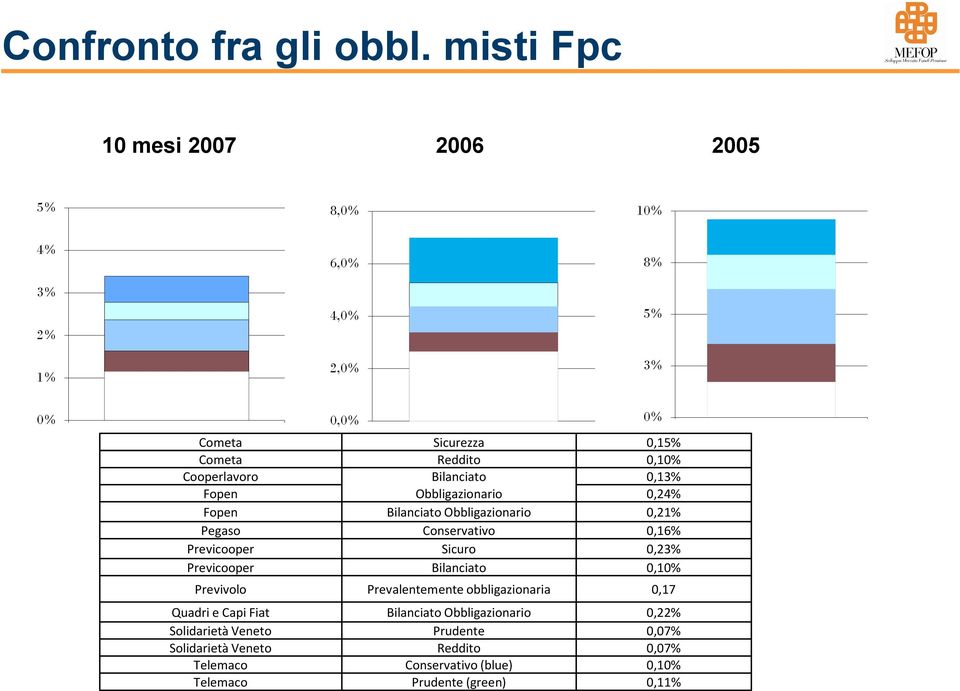 Cooperlavoro Bilanciato 0,13% Fopen Obbligazionario 0,24% Fopen Bilanciato Obbligazionario 0,21% Pegaso Conservativo 0,16% Previcooper Sicuro