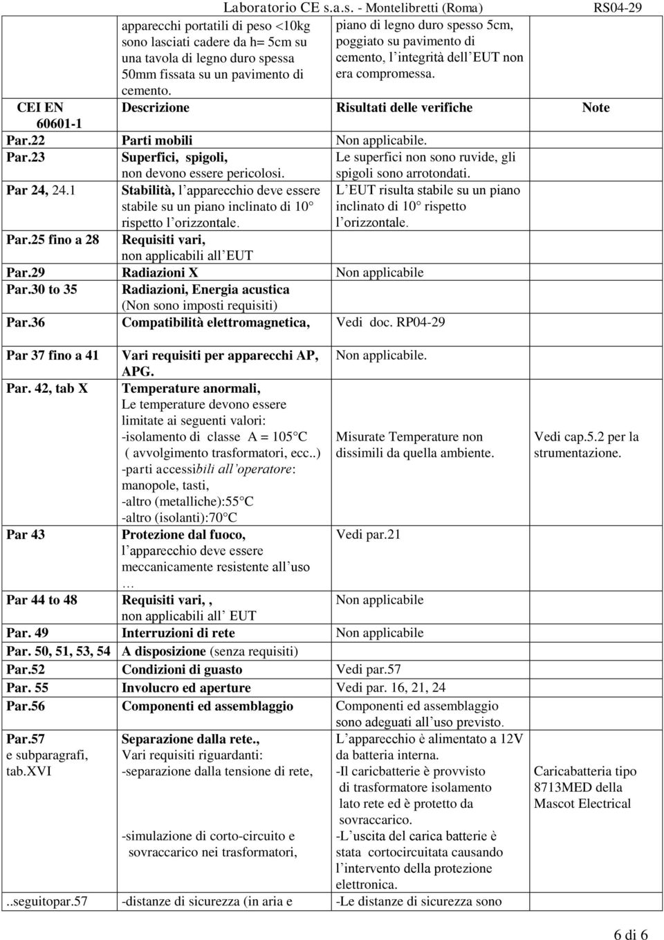 22 Parti mobili Non applicabile. Par.23 Superfici, spigoli, Le superfici non sono ruvide, gli non devono essere pericolosi. spigoli sono arrotondati. Par 24, 24.