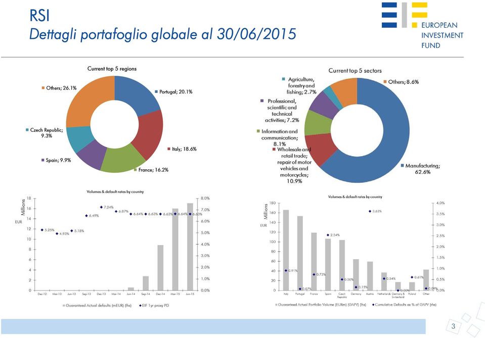 Others; 26.1% Portugal; 20.