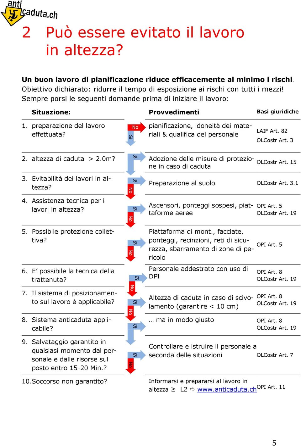 preparazione del lavoro effettuata? No pianificazione, idoneità dei materiali & qualifica del personale LAIF Art. 82 OLCostr Art. 3 Si 2. altezza di caduta > 2.0m?