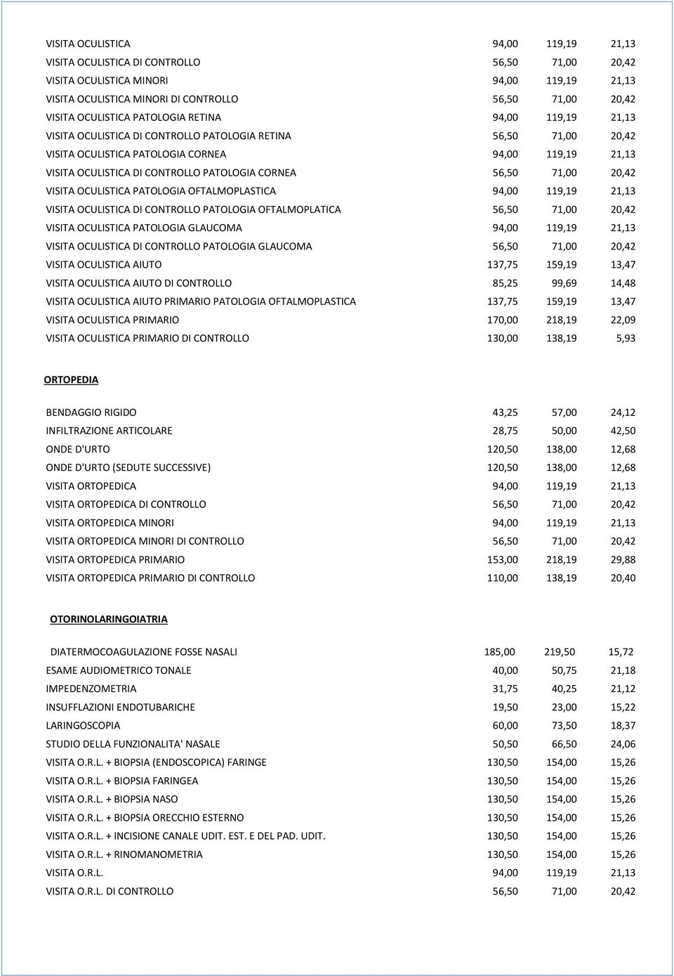 PATOLOGIA CORNEA 56,50 71,00 20,42 VISITA OCULISTICA PATOLOGIA OFTALMOPLASTICA 94,00 119,19 21,13 VISITA OCULISTICA DI CONTROLLO PATOLOGIA OFTALMOPLATICA 56,50 71,00 20,42 VISITA OCULISTICA PATOLOGIA