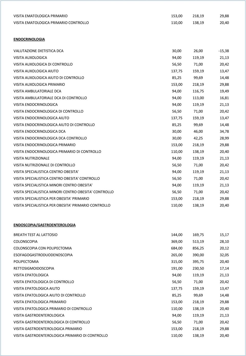 29,88 VISITA AMBULATORIALE DCA 94,00 116,75 19,49 VISITA AMBULATORIALE DCA DI CONTROLLO 94,00 113,00 16,81 VISITA ENDOCRINOLOGICA 94,00 119,19 21,13 VISITA ENDOCRINOLOGICA DI CONTROLLO 56,50 71,00