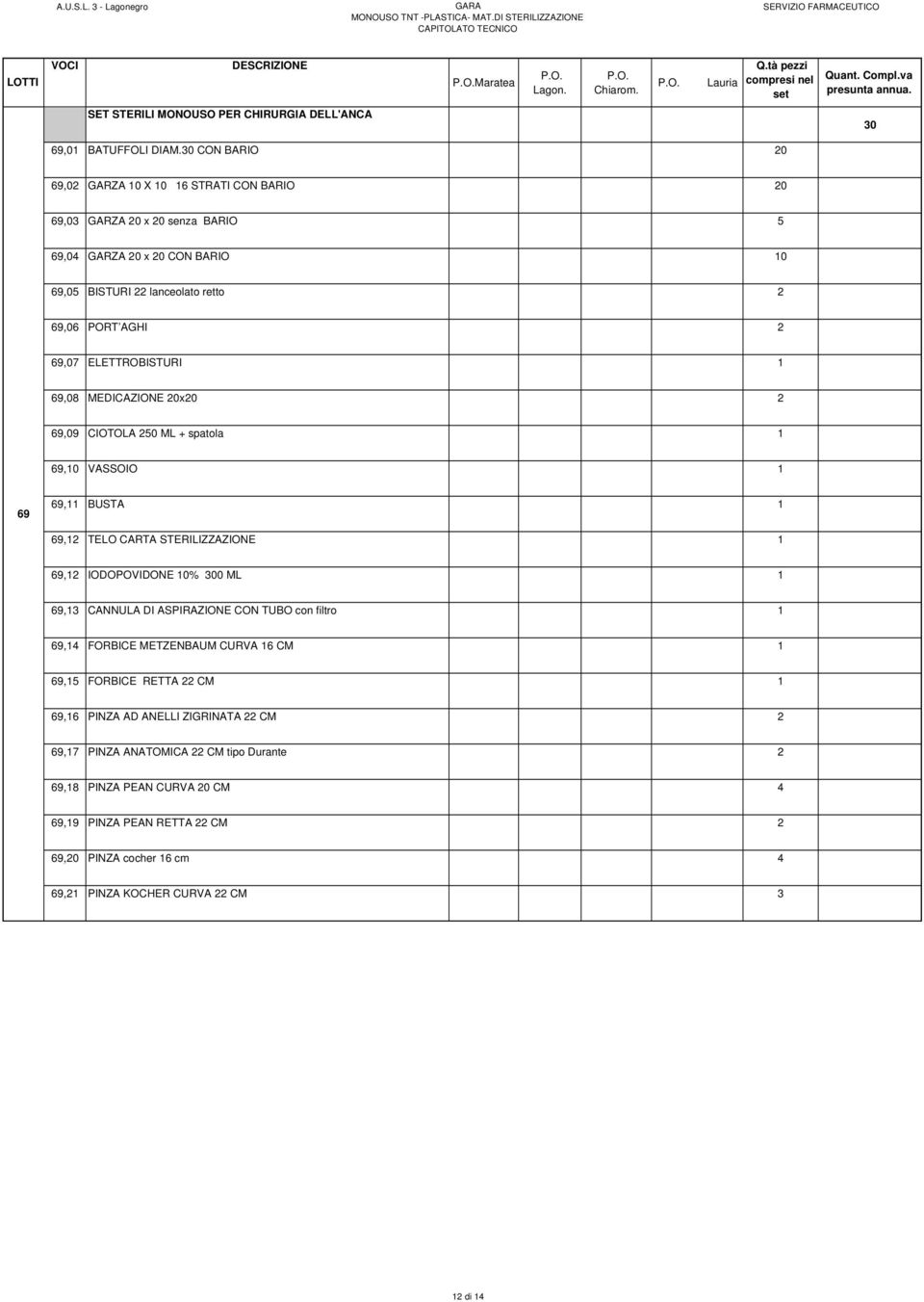 ELETTROBISTURI 1 69,08 MEDICAZIONE 20x20 2 69,09 CIOTOLA 2 ML + spatola 1 69,10 VASSOIO 1 69 69,11 BUSTA 1 69,12 TELO CARTA STERILIZZAZIONE 1 69,12 IODOPOVIDONE 10% 300 ML 1 69,13 CANNULA